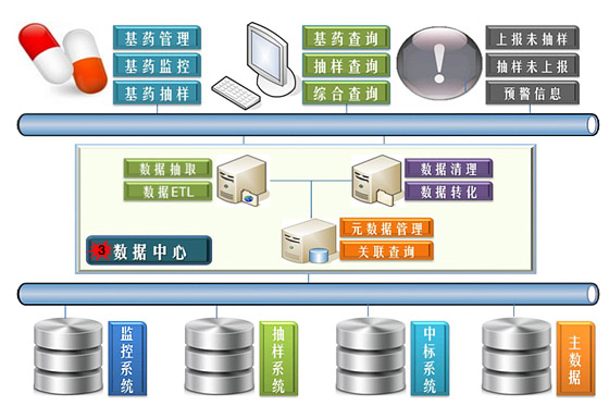 基藥整合