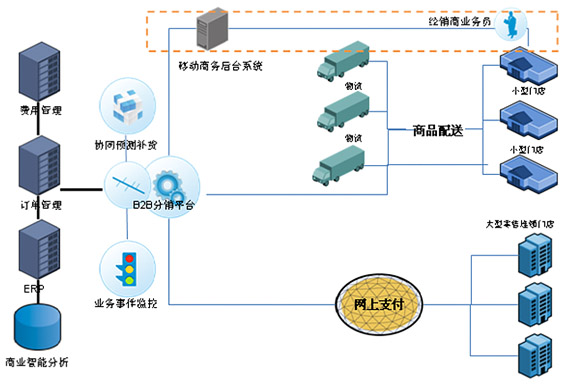 B2B分銷平臺(tái)